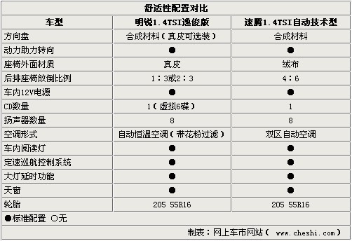 同为16万选择谁？1.4TSI新明锐/速腾对比\(2\)