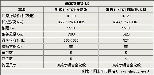 同为16万选择谁？1.4TSI新明锐/速腾对比