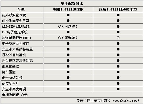 同为16万选择谁？1.4TSI新明锐/速腾对比\(2\)