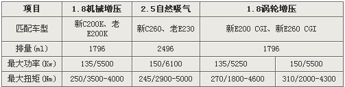 奔驰GLK将配1.8T预计45万起售 应对奥迪Q5