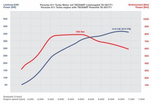 TechArt改装新保时捷911 Turbo\(2\)