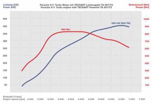 TechArt改装新保时捷911 Turbo\(3\)