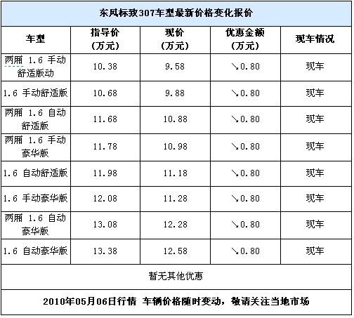 东风标致307让8000元 1.6L车型现车销售