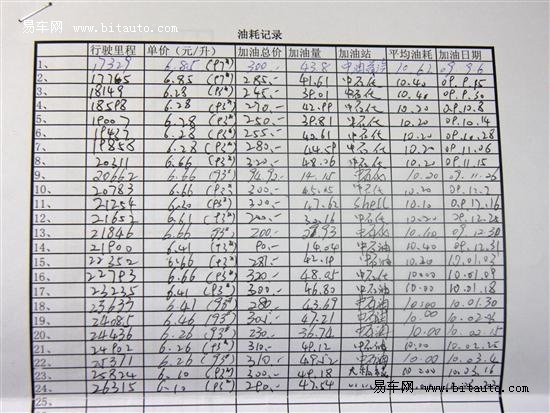 油耗偏高音响不响 易车测试标致307回访