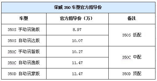 五款配置 上汽荣威350全系购车手册!