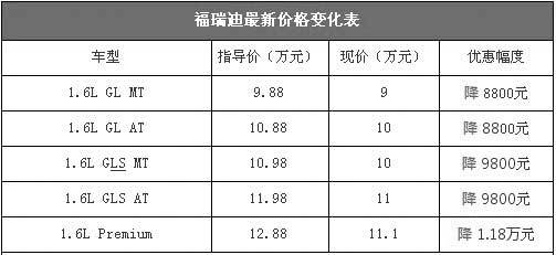 性价比提升 福瑞迪即将进入8万元区间