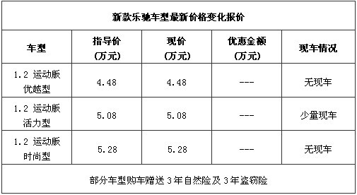 新乐驰订车优惠1000元 提车需交定金1000元