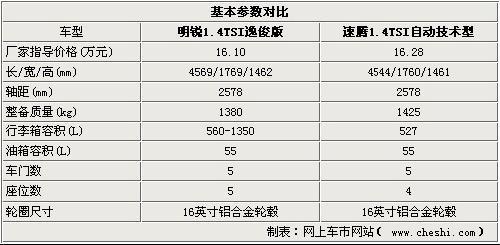 2款家庭范用车选谁 1.4TSI新明锐/速腾对比