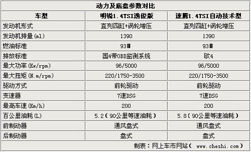 2款家庭范用车选谁 1.4TSI新明锐/速腾对比