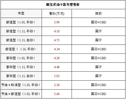 哈飞汽车推路宝灵动车型 售价3.38-5.05万元