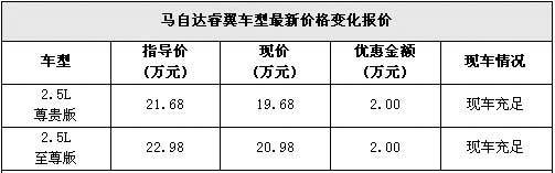 马自达睿翼优惠稳定 2.5L现金优惠2万元