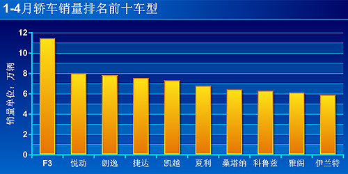 4月轿车销量TOP10 比亚迪F3、悦动并列第一