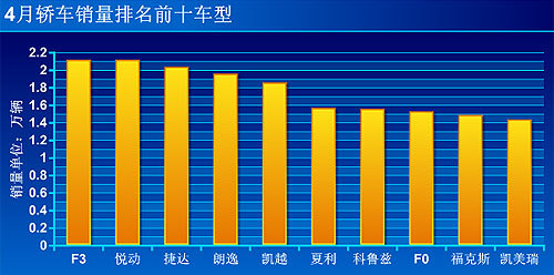 4月轿车销量TOP10 比亚迪F3、悦动并列第一