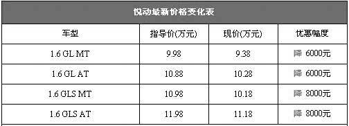 悦动降幅最高8000元 刷新优惠记录