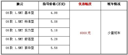 车型即将换代 奇瑞旗云全系优惠6000元