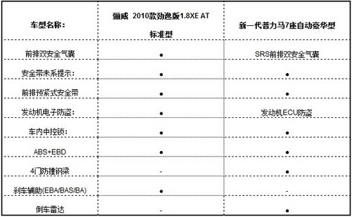 全能也经济 新普力马7座对比骊威劲逸XE