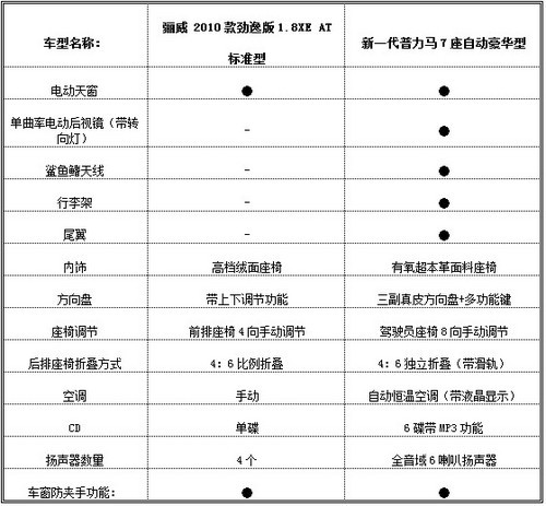 全能也经济 新普力马7座对比骊威劲逸XE