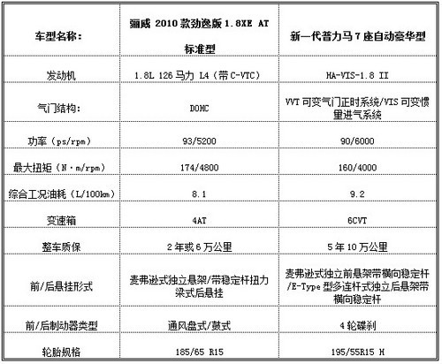 全能也经济 新普力马7座对比骊威劲逸XE