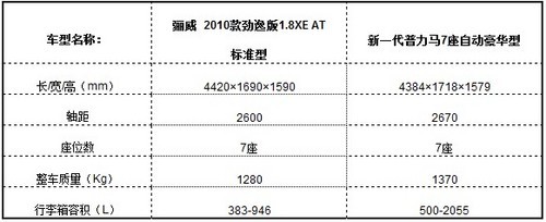 全能也经济 新普力马7座对比骊威劲逸XE