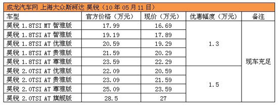 斯柯达昊锐最高降1.5万 现场充足