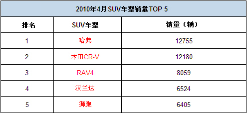 SUV最火销量翻番 4月乘用车销量111万辆