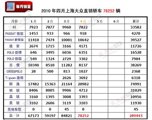 独家快评上海大众4月销量 明锐销量下滑异常