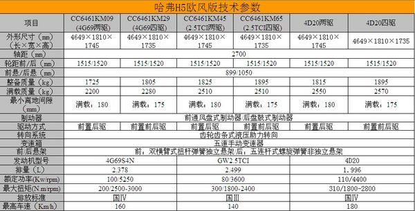 哈弗H5欧风版6月将上市 与中档合资车抢市场\(2\)