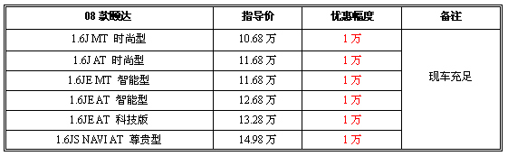 优惠幅度增加 东风日产颐达全系让利1万元