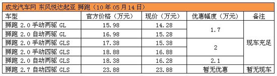 狮跑最高降2.1万 2.7L车型无现车