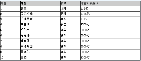 F1新老车手统治英国体坛财富榜 巴顿NO.1