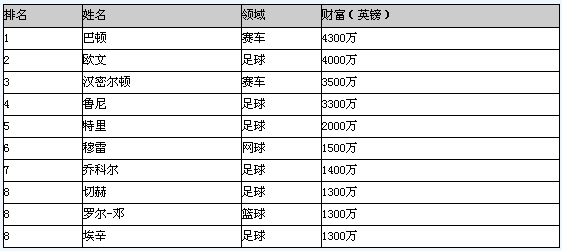 F1新老车手统治英国体坛财富榜 巴顿NO.1