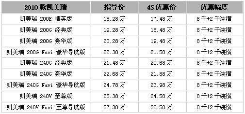 凯美瑞4S店优惠上万 二级优惠1.8万元