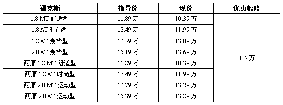 庆祝突破50万辆 福克斯全系优惠现金1.5万元