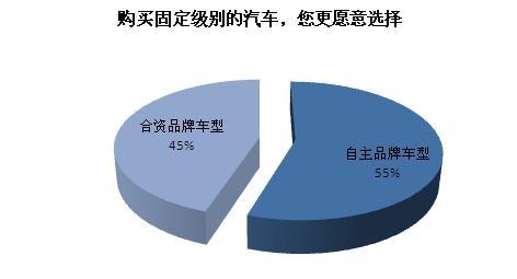 网友最信赖一汽奔腾质量 最认可奇瑞服务\(2\)