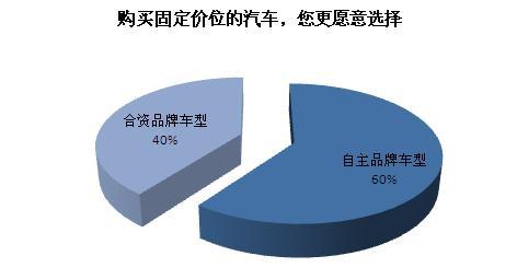 网友最信赖一汽奔腾质量 最认可奇瑞服务\(2\)