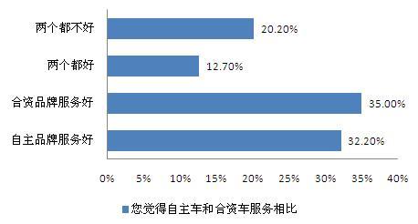 网友最信赖一汽奔腾质量 最认可奇瑞服务\(2\)