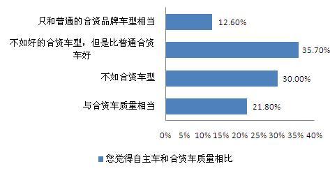 网友最信赖一汽奔腾质量 最认可奇瑞服务\(2\)