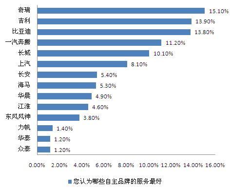 网友最信赖一汽奔腾质量 最认可奇瑞服务