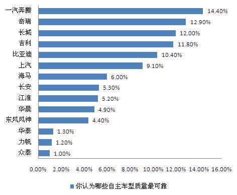 网友最信赖一汽奔腾质量 最认可奇瑞服务