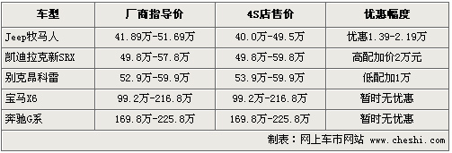 最高优惠超2万元 五款中高端SUV行情一览