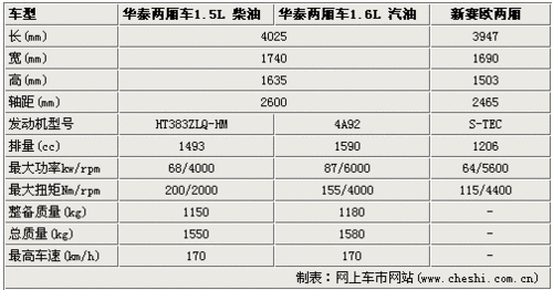 挑战新赛欧 华泰1.6L两厢微车曝光