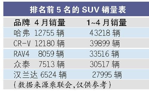 4月SUV销量仍然翻番 同比增长117.7%