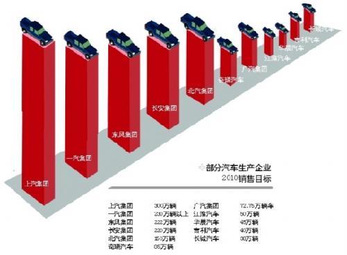 销量赛程上汽稳居首位 长安有望成“榜眼”