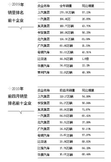 销量赛程上汽稳居首位 长安有望成“榜眼”