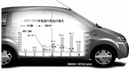 自主品牌进军欧美 排放高门槛成主要障碍