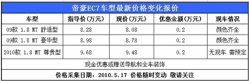 帝豪EC7-RV现车充足颜色全 现金优惠或全车装饰