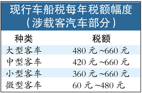 车船税体系调整渐露眉目 拟按排量划分