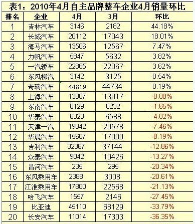 自主品牌市场份额下滑 比亚迪环比降33%