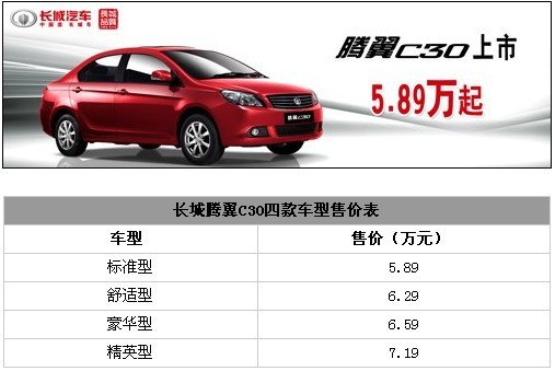 长城腾翼C30正式上市 售5.89-7.19万元