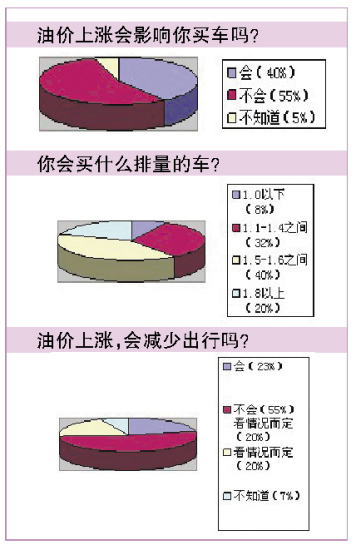 油价持续上涨影响购车欲 八成人买车选小排量